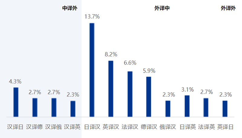 《2025中国翻译行业发展报告》发布!免费下载