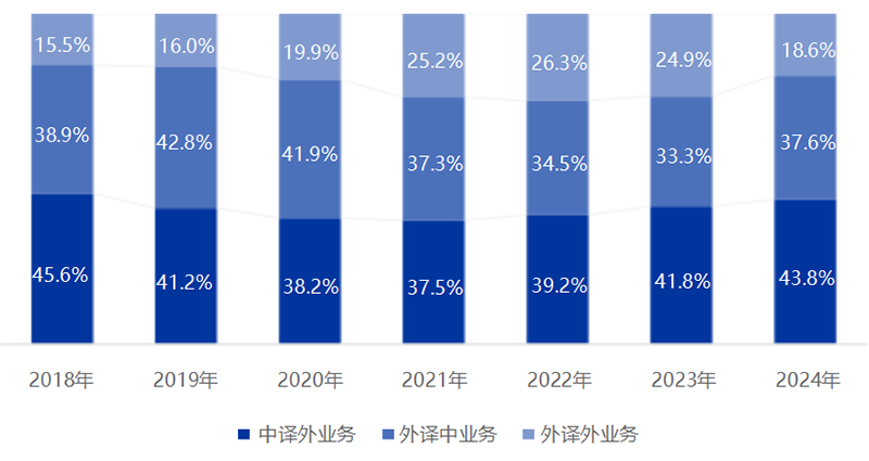 《2025中国翻译行业发展报告》发布!免费下载