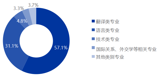 《2025中国翻译行业发展报告》发布！免费下载
