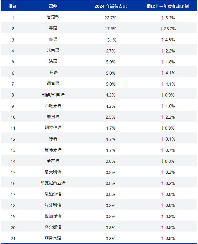 《2025中国翻译行业发展报告》发布！免费下载