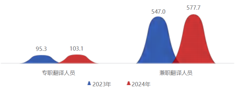 《2025中国翻译行业发展报告》发布!免费下载
