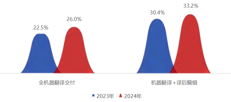 《2025中国翻译行业发展报告》发布！免费下载